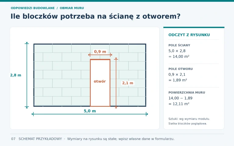 Ile bloczków na ścianę z otworem? Rysunek ściany 5,00 × 2,80 m i drzwi 0,90 × 2,10 m z zaznaczonymi wymiarami.