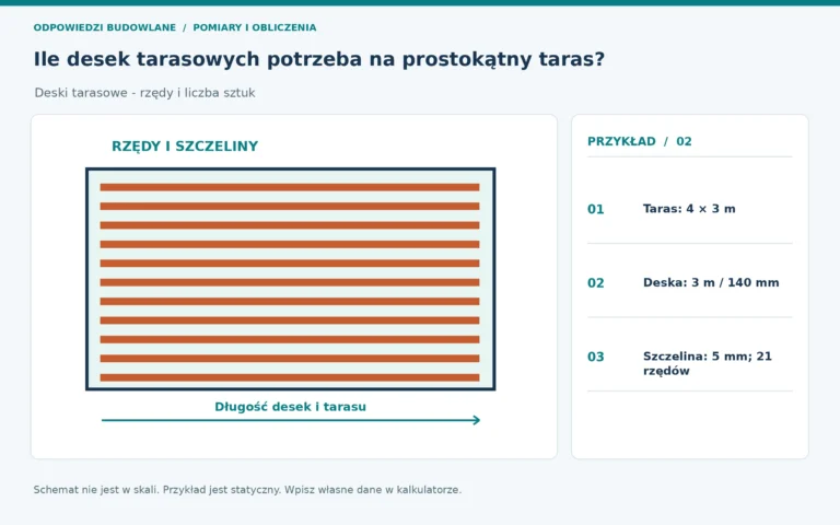 Statyczny schemat tematu: deski tarasowe - rzędy i liczba sztuk. Aktywny rysunek korzysta z własnych danych.
