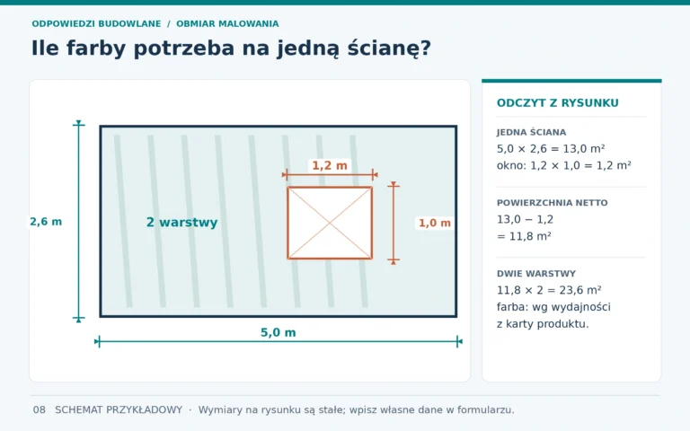 Ile farby na ścianę z oknem? Szkic ściany 5,00 × 2,60 m z otworem 1,20 × 1,00 m i zaznaczonym polem do malowania 11,80 m².