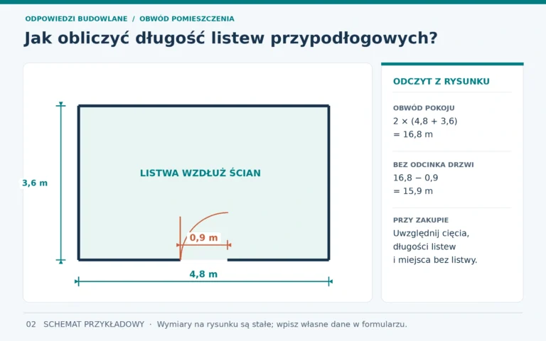 Ile listew przypodłogowych potrzeba? Rzut pokoju 4,80 × 3,60 m: drzwi 0,90 m rozdzielają ścianę na odcinki po 1,95 m.