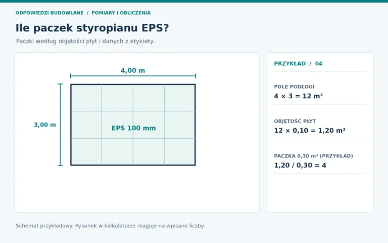 Ile paczek styropianu na podłogę? Schemat podłogi 4 × 3 m z warstwą EPS 100 mm i paczkami.