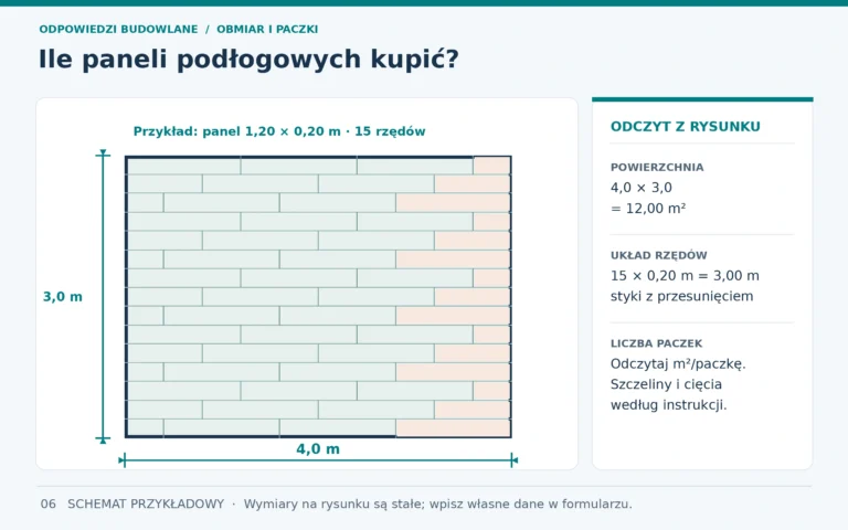 Ile paczek paneli podłogowych kupić? Rzut pokoju 4,00 × 3,00 m pokazuje kierunek ułożenia i przykładowe cięcia przy ścianach.