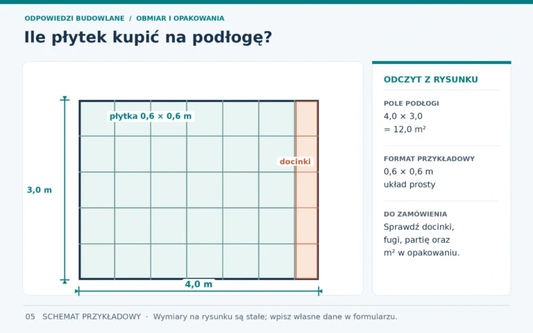 Ile płytek na podłogę? Rzut pokoju 4,00 × 3,00 m z kierunkami pomiaru i poglądowymi rzędami płytek 60 × 60 cm.
