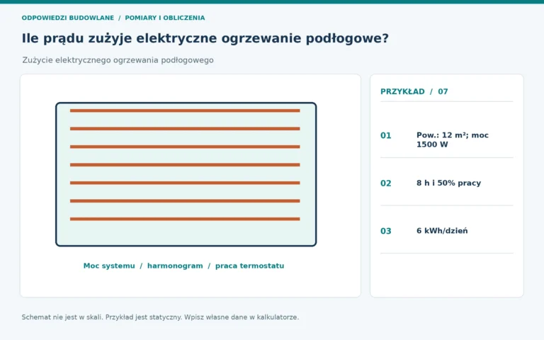 Statyczny schemat tematu: zużycie elektrycznego ogrzewania podłogowego. Aktywny rysunek korzysta z własnych danych.