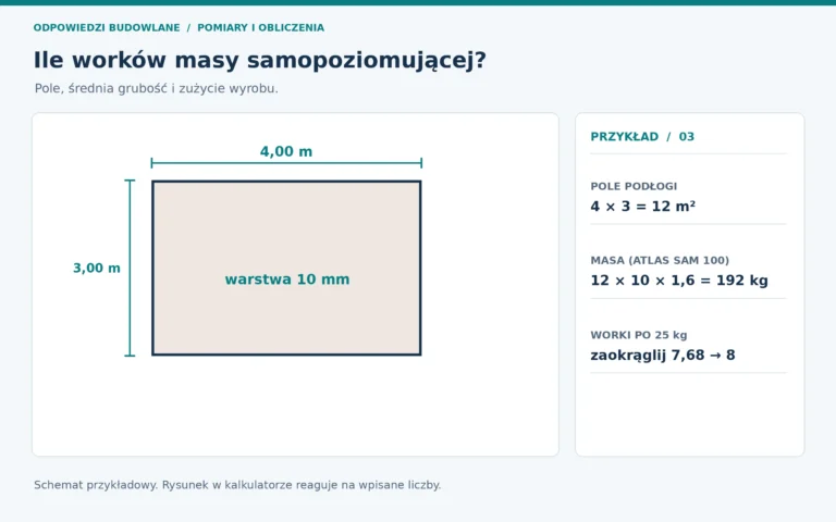 Ile worków masy samopoziomującej? Rzut podłogi 4 × 3 m i grubość warstwy 10 mm z obliczeniem worków.