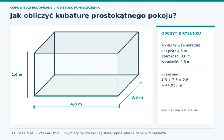 Jak obliczyć kubaturę prostokątnego pokoju? Rzut podłogi 4,80 × 3,60 m i przekrój o wysokości 2,60 m.