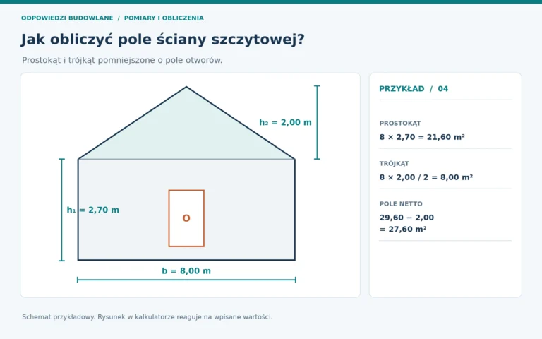 Schemat przykładowych wymiarów: pole ściany szczytowej z trójkątem. Aktywny rysunek kalkulatora korzysta z wpisanych danych.