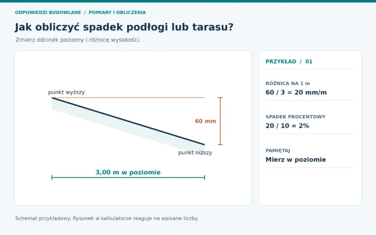 Jak obliczyć spadek podłogi lub tarasu? Schemat punktu wyższego, niższego, odcinka 3 m i różnicy 60 mm.
