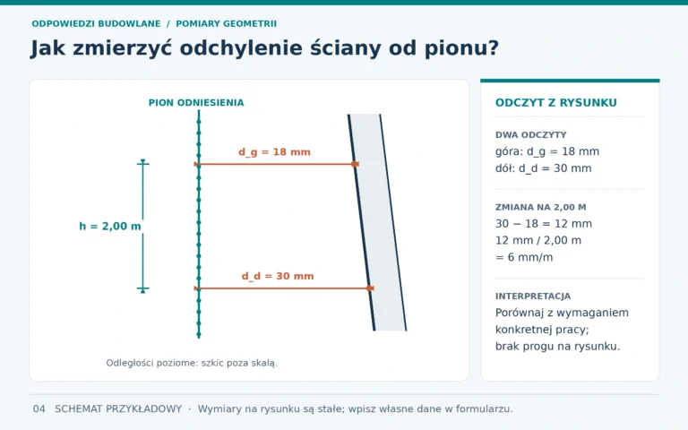 Jak zmierzyć odchylenie ściany od pionu? Rysunek dwóch odległości 18 i 30 mm od pionu, zmierzonych na odcinku 2,00 m.