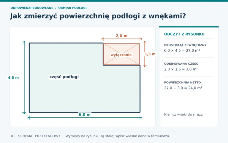 Jak obliczyć powierzchnię podłogi w kształcie L? Rzut obrysu 6,00 × 4,50 m z brakującym prostokątem 2,00 × 1,50 m.