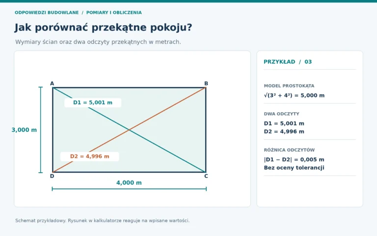 Schemat przykładowych wymiarów: przekątne prostokątnego pokoju. Aktywny rysunek kalkulatora korzysta z wpisanych danych.