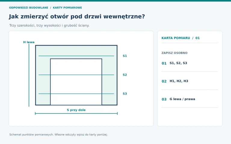 Schemat pomiarowy: otwór drzwiowy, punkty odczytu oznaczone na rysunku