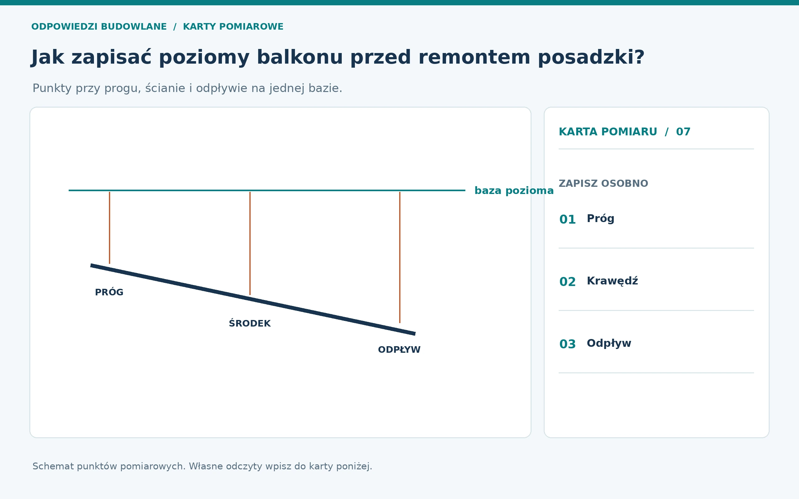 Schemat pomiarowy: poziomy balkonu, punkty odczytu oznaczone na rysunku