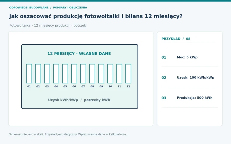 Statyczny schemat tematu: fotowoltaika - 12 miesięcy produkcji i potrzeb. Aktywny rysunek korzysta z własnych danych.