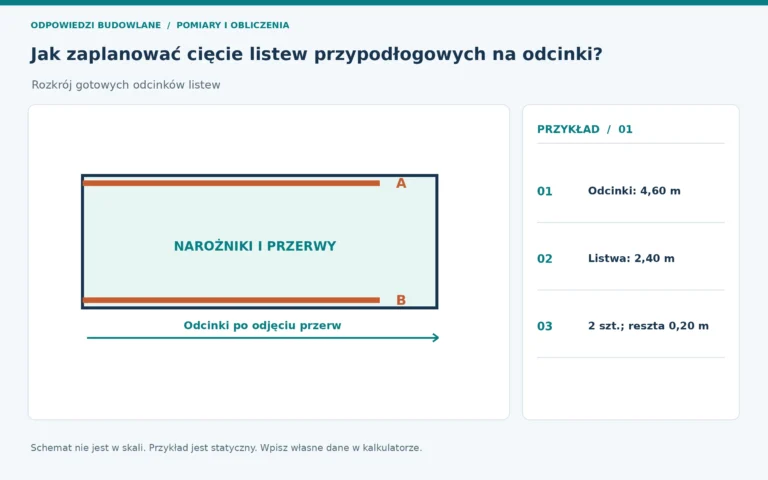 Statyczny schemat tematu: rozkrój gotowych odcinków listew. Aktywny rysunek korzysta z własnych danych.