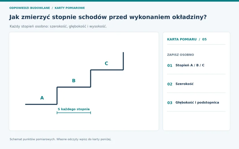 Schemat pomiarowy: stopnie schodów, punkty odczytu oznaczone na rysunku