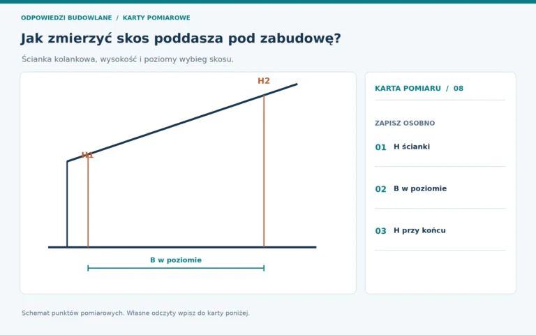 Schemat pomiarowy: skos poddasza, punkty odczytu oznaczone na rysunku