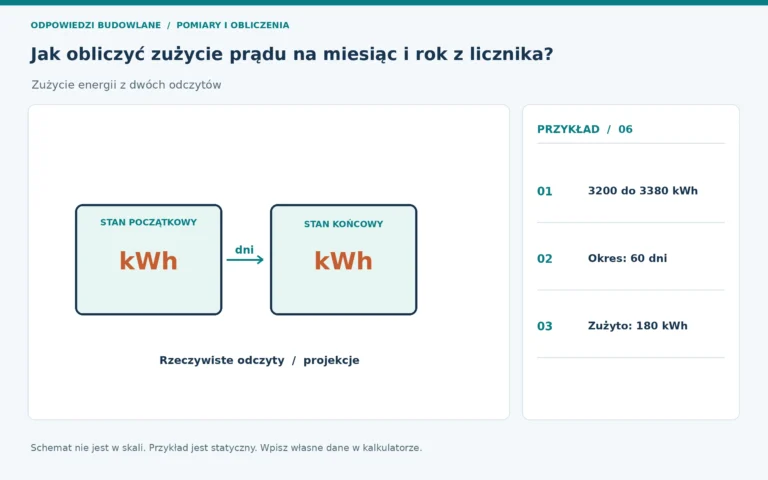 Statyczny schemat tematu: zużycie energii z dwóch odczytów. Aktywny rysunek korzysta z własnych danych.