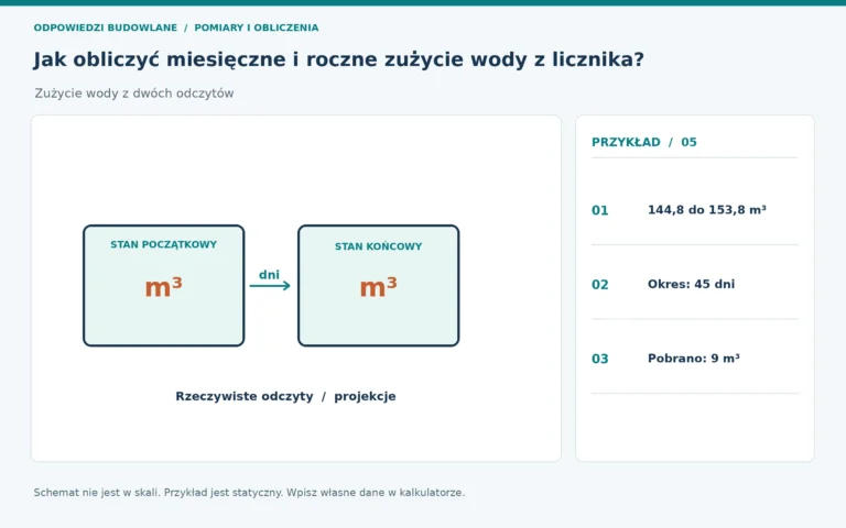 Statyczny schemat tematu: zużycie wody z dwóch odczytów. Aktywny rysunek korzysta z własnych danych.